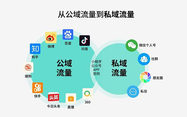 从私域流量到变现，解锁商业增长新密码