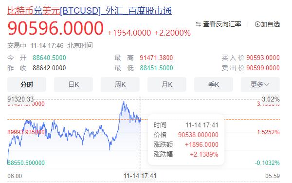 比特币创历史！突破 90000 美元背后的政治、资金与市场逻辑