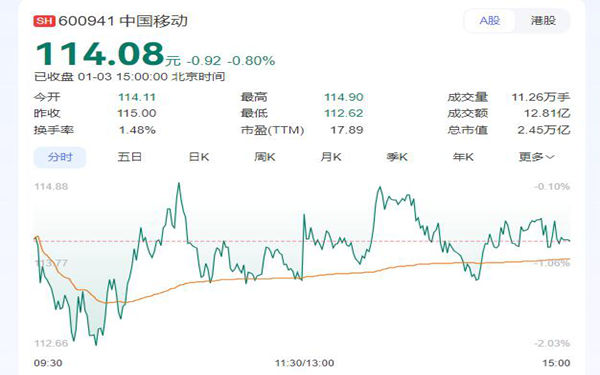 一文速览中国上市公司 A 股市值前50名最新排行榜