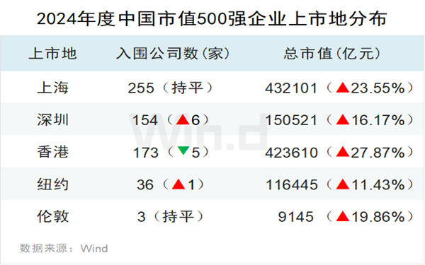 2024中国上市企业市值 500 强榜单, 多维洞察资本市场新格局